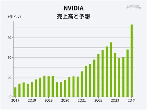 nvidia 株価 時間外